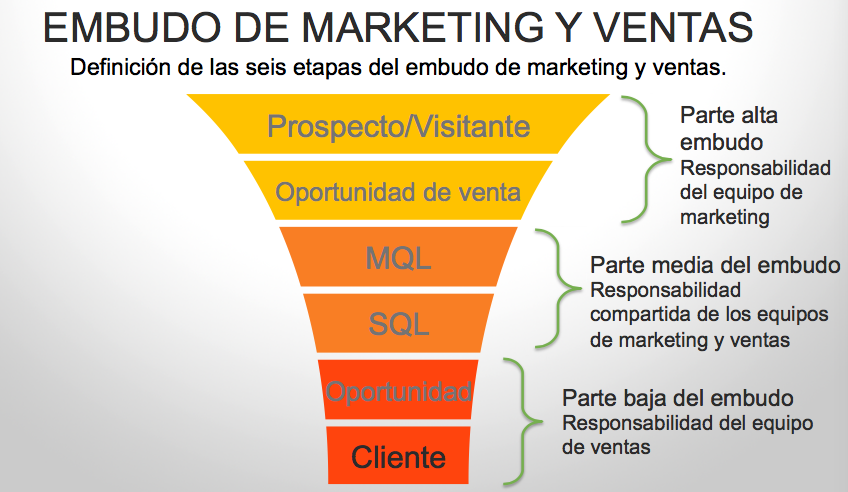 Fases del embudo de Marketing digital