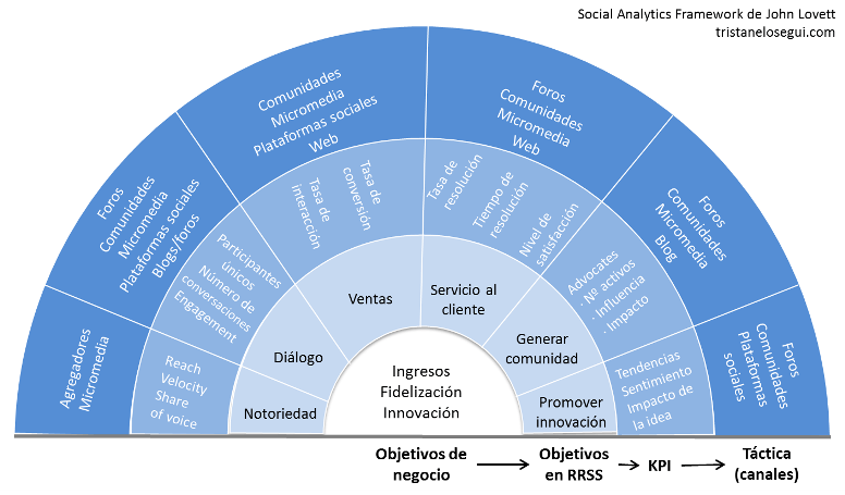 Tristan_Elosegui_social-analytics-framework-john-lovett-tristanelosegui-com