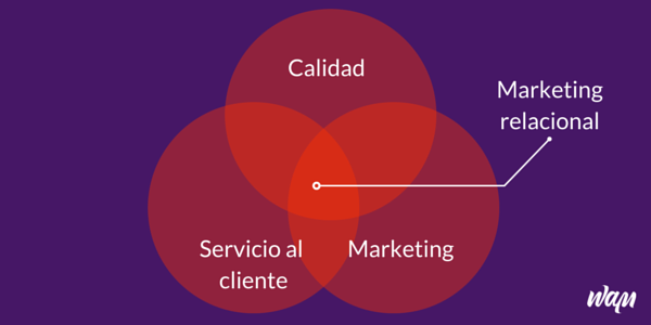 Marketing Relacional Características del Marketing Relacional