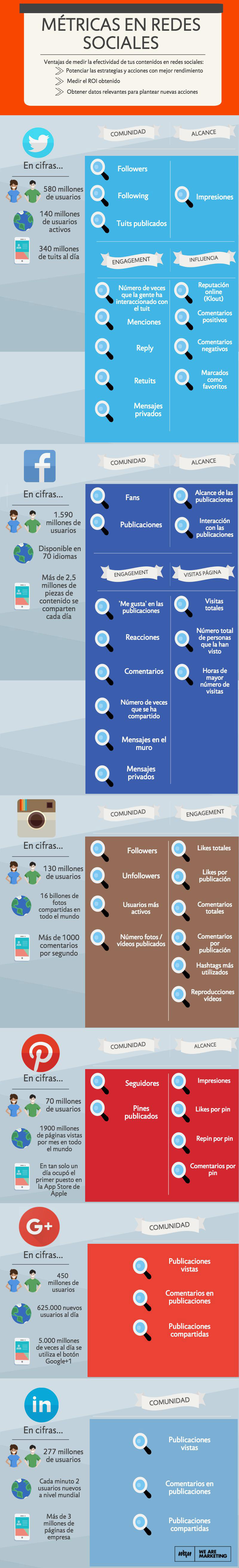 Infografía las mejores métricas para redes sociales