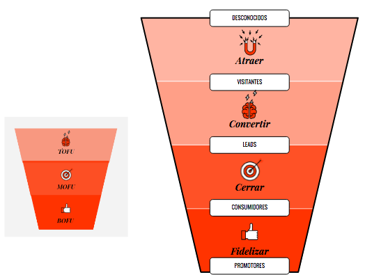 Como utilizar el embudo de conversión en el sector moda Como utilizar el embudo de conversión en el sector moda