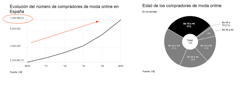 Como utilizar el embudo de conversión en el sector moda Como utilizar el embudo de conversión en el sector moda
