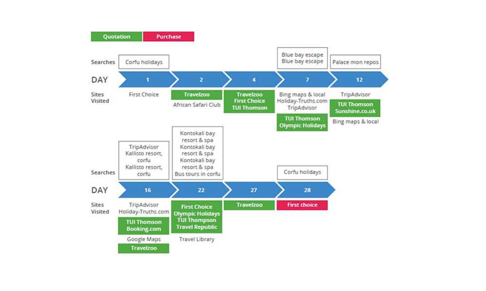 Beyond last click: Understanding your consumers’ online path to purchase Beyond last click: Understanding your consumers’ online path to purchase