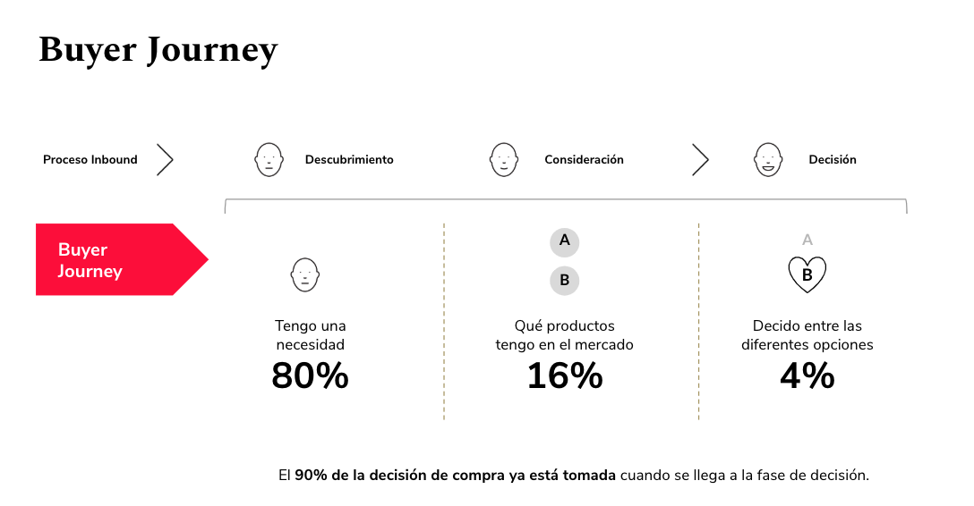 Customer Buyer Journey