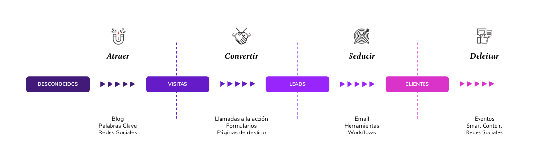 Pasos en el embudo de conversión Inbound Marketing