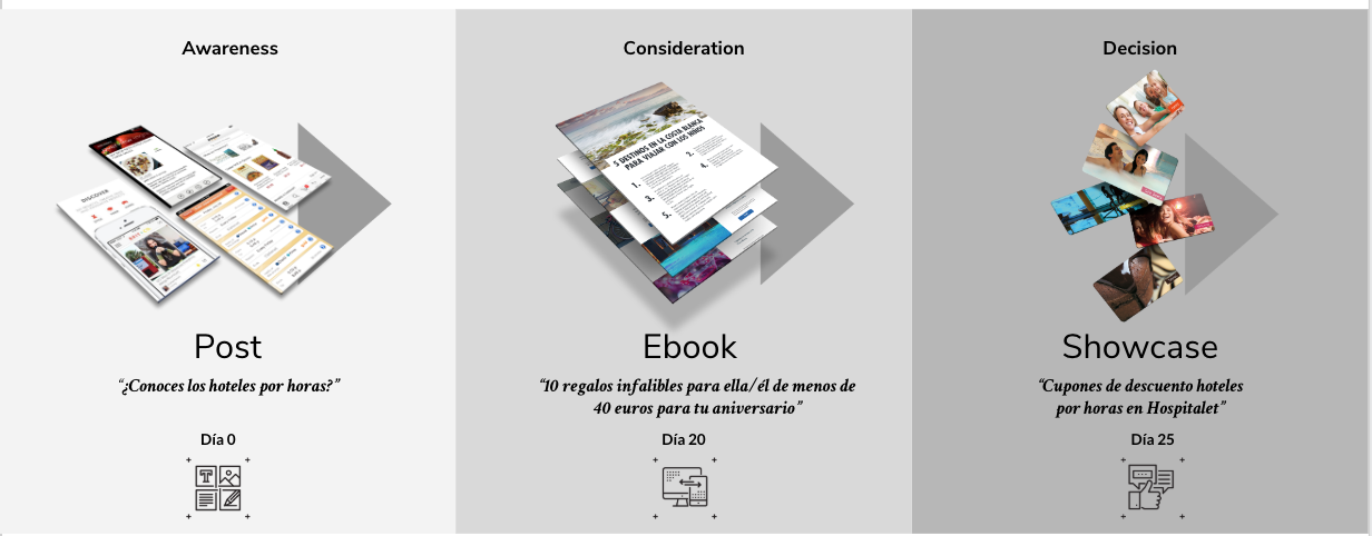 Etapas del funnel de ventas- contenido