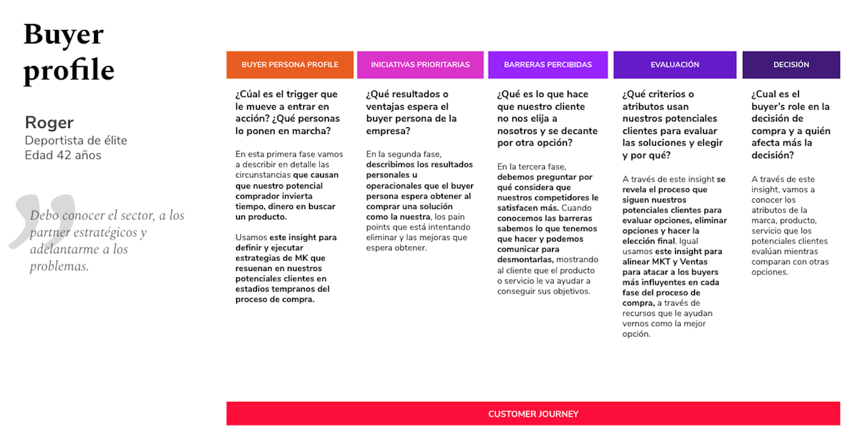 Buyer profile- Inbound Marketing