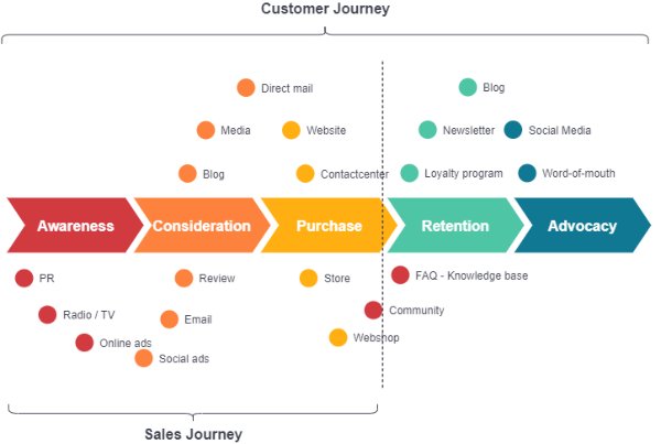 Touchpoints b2b customer journey