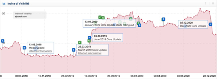 google broad core algorithm update december 2020